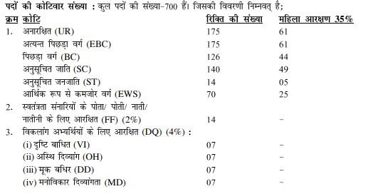 बिहार बीसीईसीई बोर्ड जूनियर रेजिडेंट रिक्ति आरक्षण स्थिति