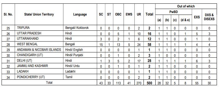 NICL State Wise Category Wise Vacancy Details 2