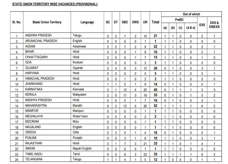 NICL State Wise Category Wise Vacancy Details