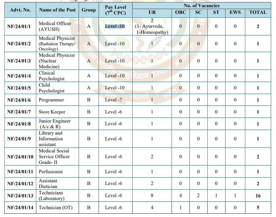 AIIMS Mangalagiri Post Wise & Category Wise Vacancy Details