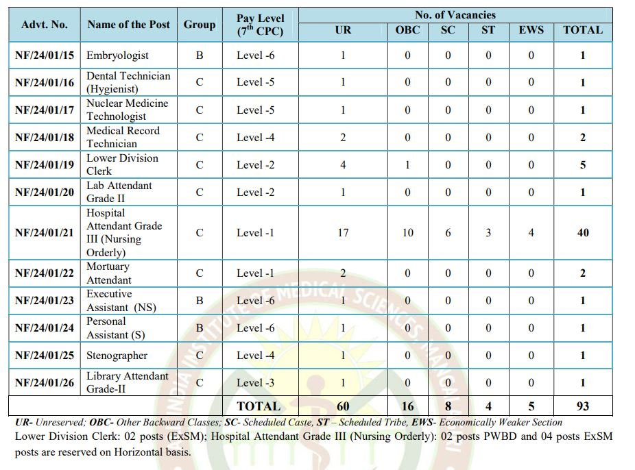 AIIMS Mangalagiri Post Wise & Category Wise Vacancy Details 2