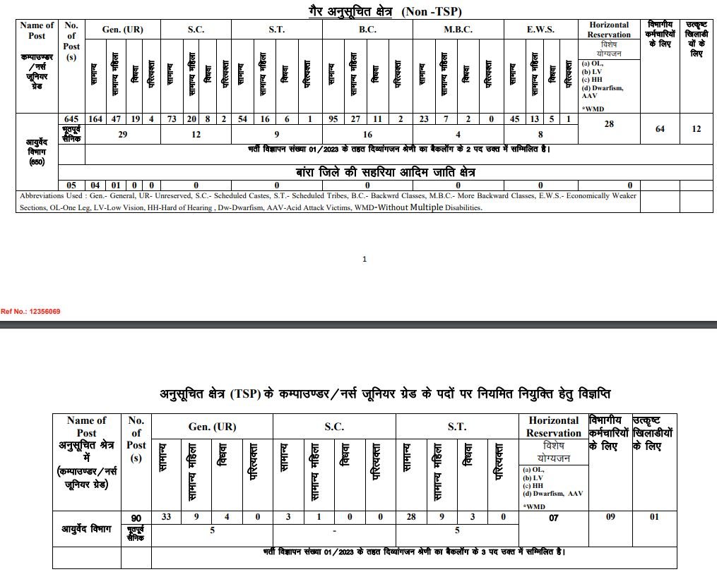 आरएयू भर्ती श्रेणी वार रिक्ति आरक्षण स्थिति