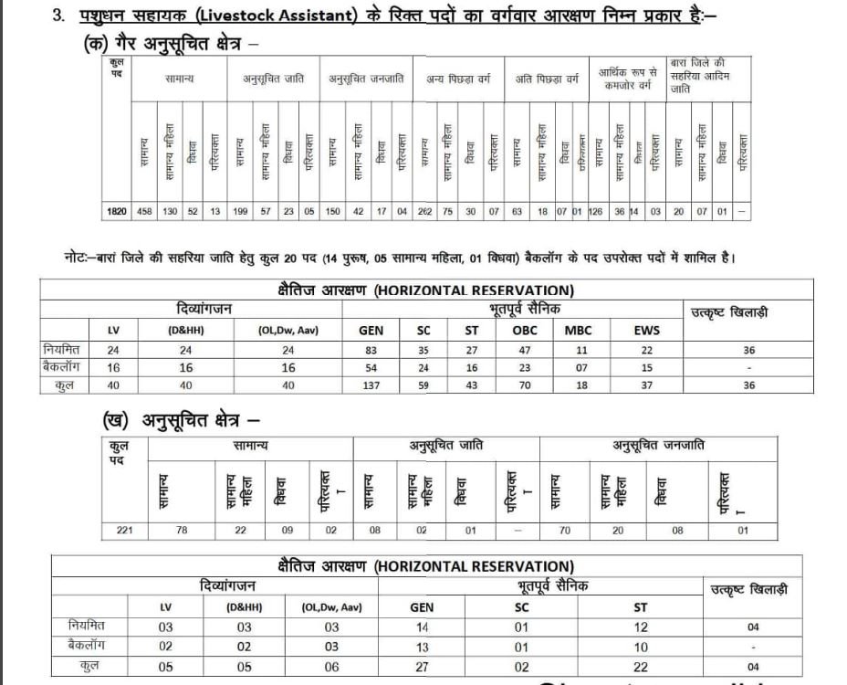 आरएसएमएसएसबी पशुधन सहायक भर्ती श्रेणी वार रिक्ति आरक्षण स्थिति