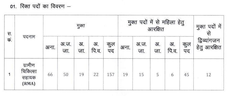 एनएचएम छत्तीसगढ़ ग्रामीण चिकित्सा सहायक रिक्ति आरक्षण स्थिति