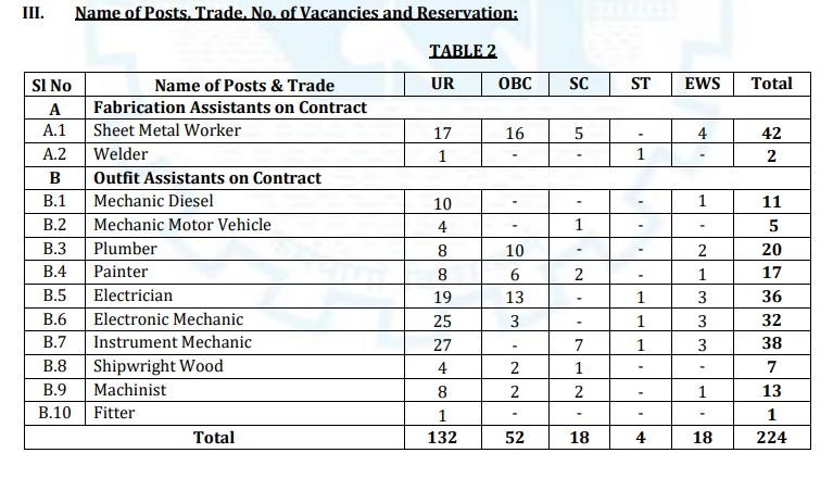 Cochin Shipyard Job Vacancy 2024 Post Wise, Trade Wise and Category Wise Vacancy Details