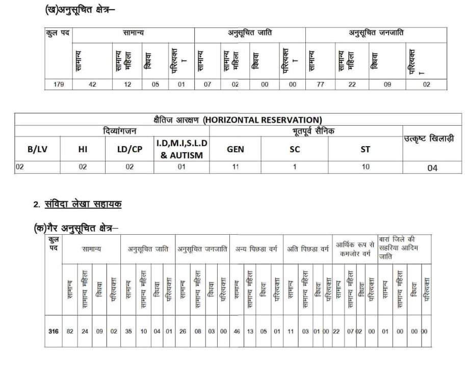 RSMSSB JTA and Account Assistant Category Wise Vacancy Reservation Status 2