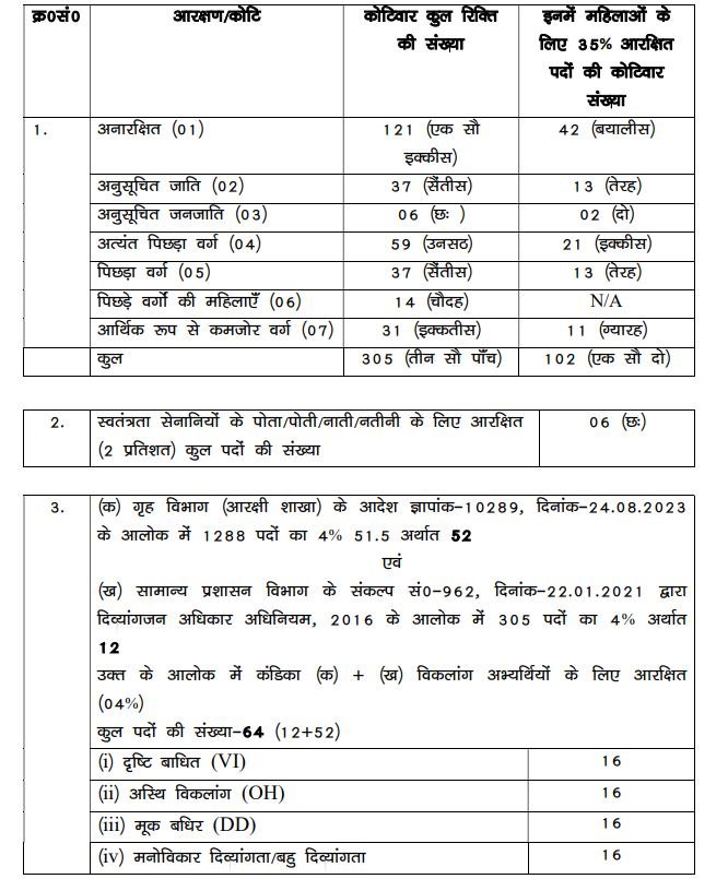 बिहार पुलिस स्टेनो एएसआई रिक्ति आरक्षण स्थिति