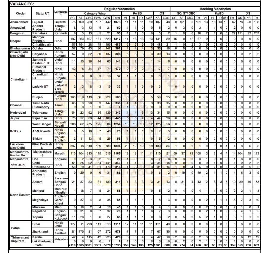 SBI Clerk Recruitment 2024 State Circle Wise and Category Wise Vacancy Details