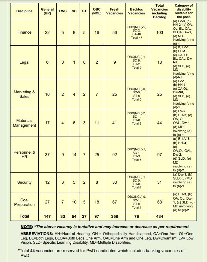 Coal India Limited MT Recruitment 2025 Category Wise Vacancy Reservation Status 2